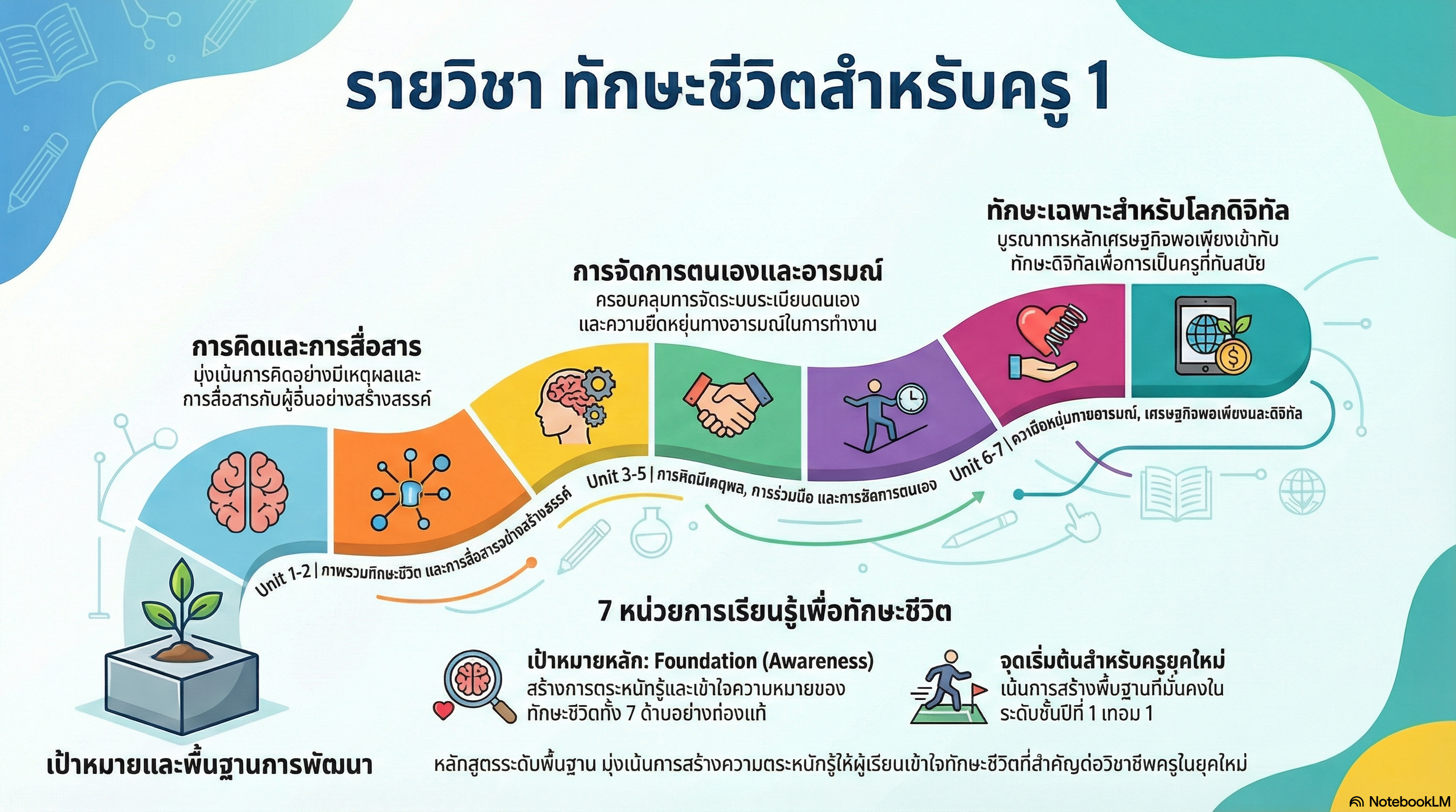 ทักษะชีวิตสำหรับครู 1 ED-004-003