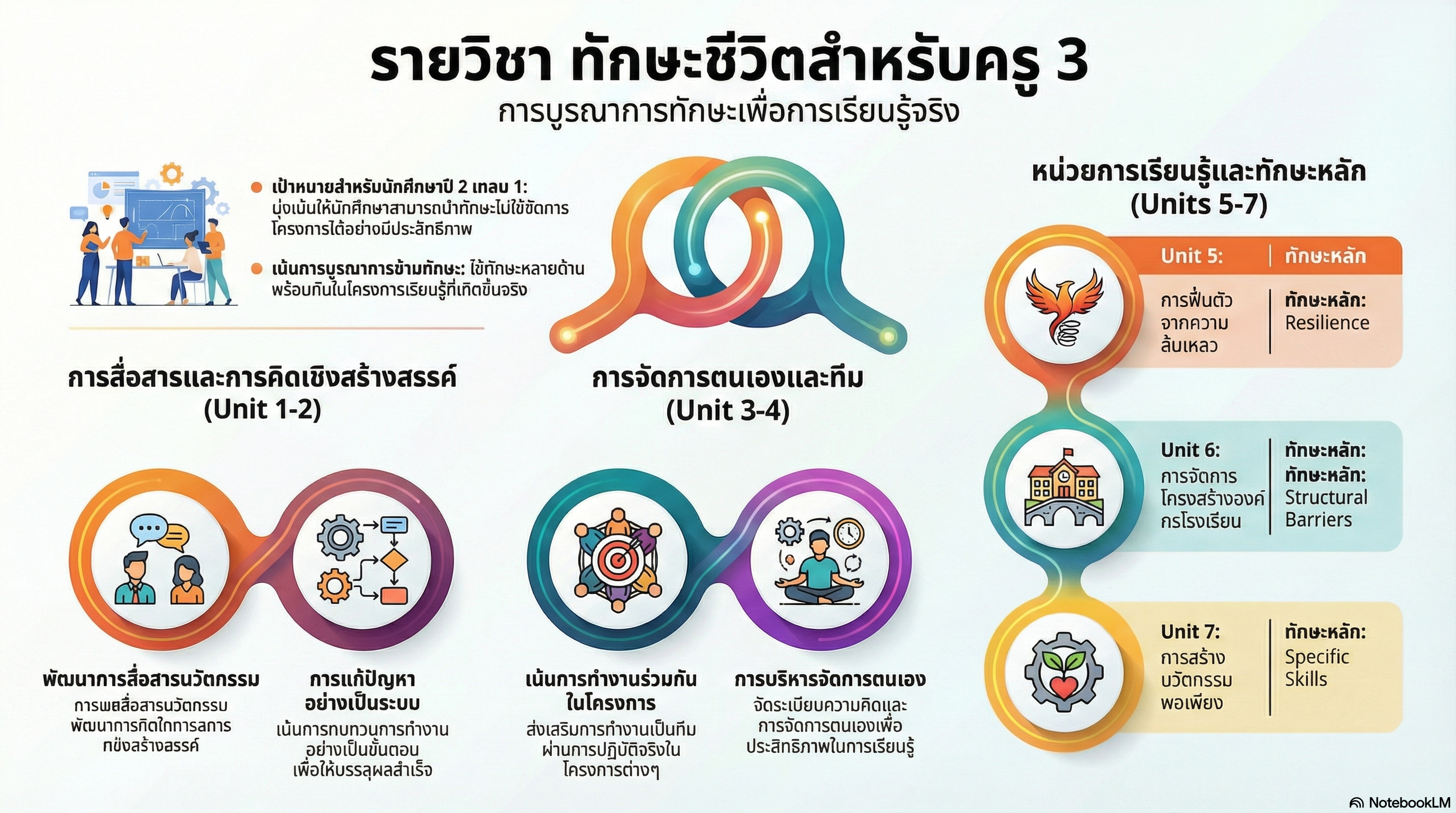 ทักษะชีวิตสำหรับครู 3 ED-004-005